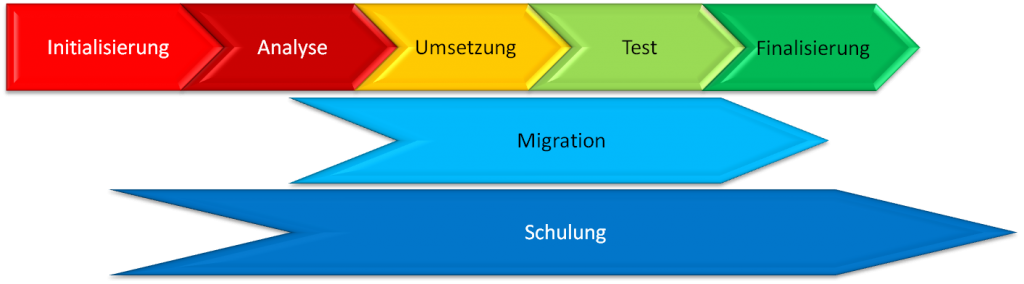 Projektphasen