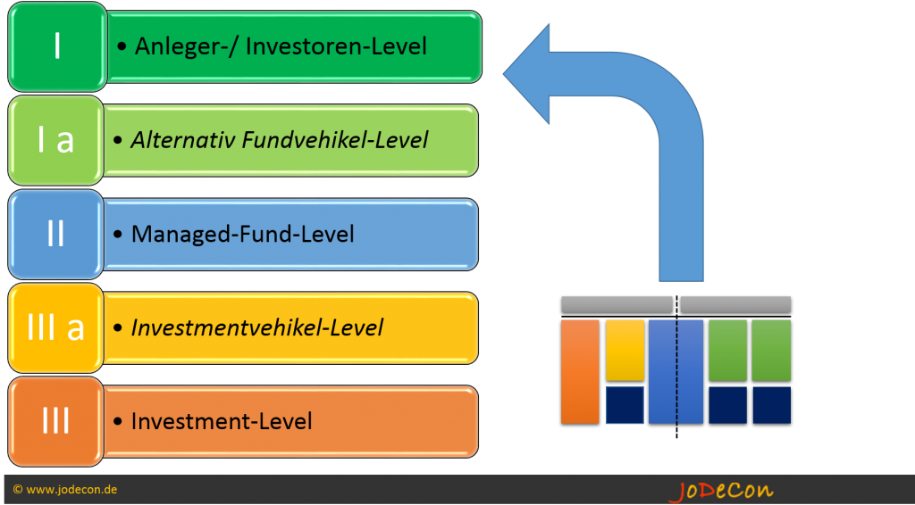 Wandlung der Sicht von Mittelherkunft und Mittelverwendung in die verschiedenen Level einer Investmentstruktur