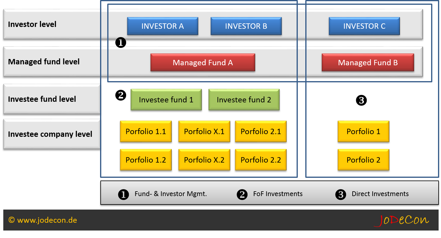 Schema über eine Fondsstruktur