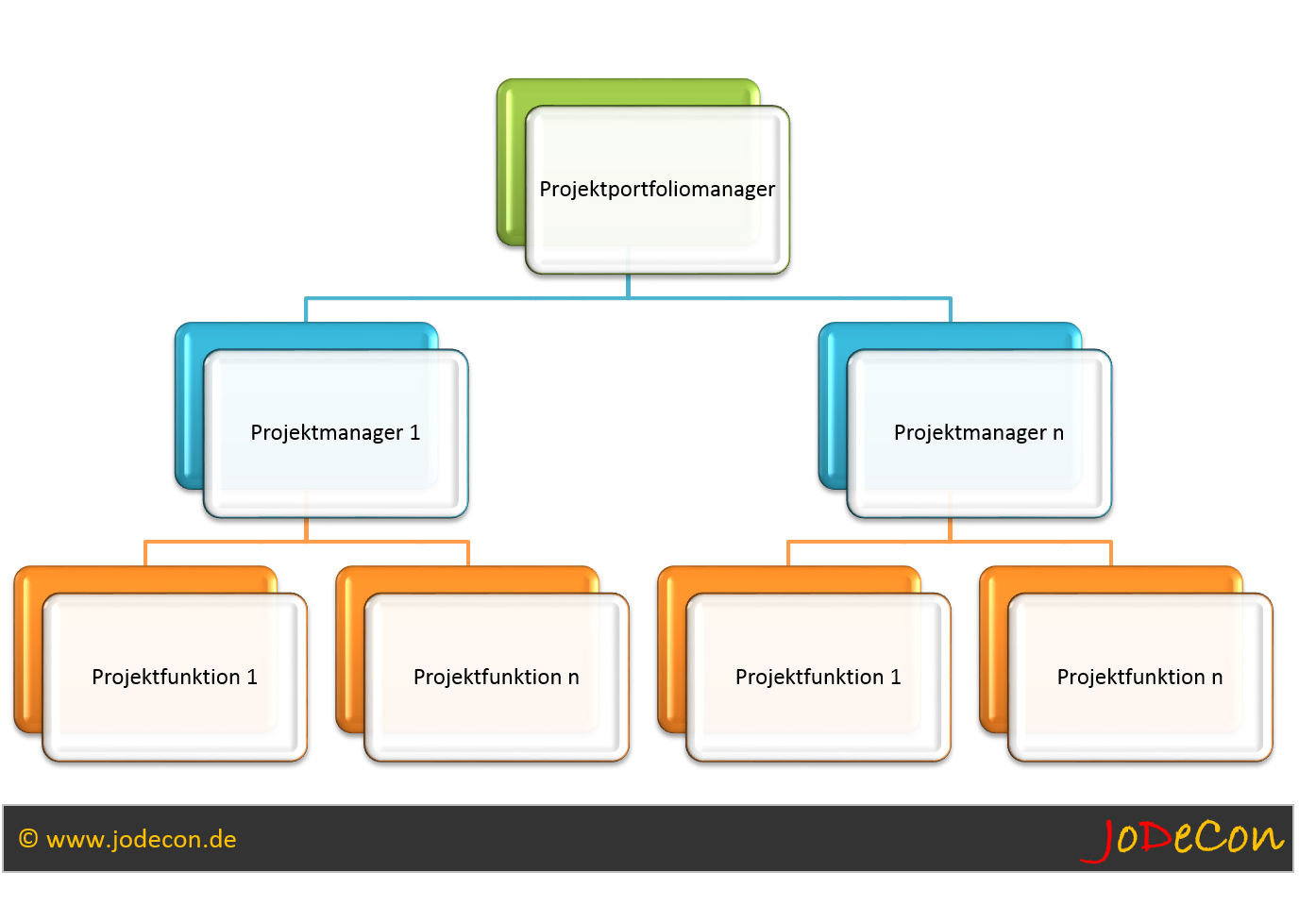 Hierarchie Projektportfoliomanagement