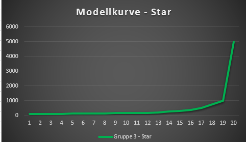 Modellkurve - Star