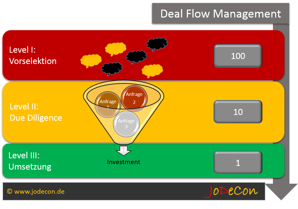 Selektionsprozess im Deal Flow Management