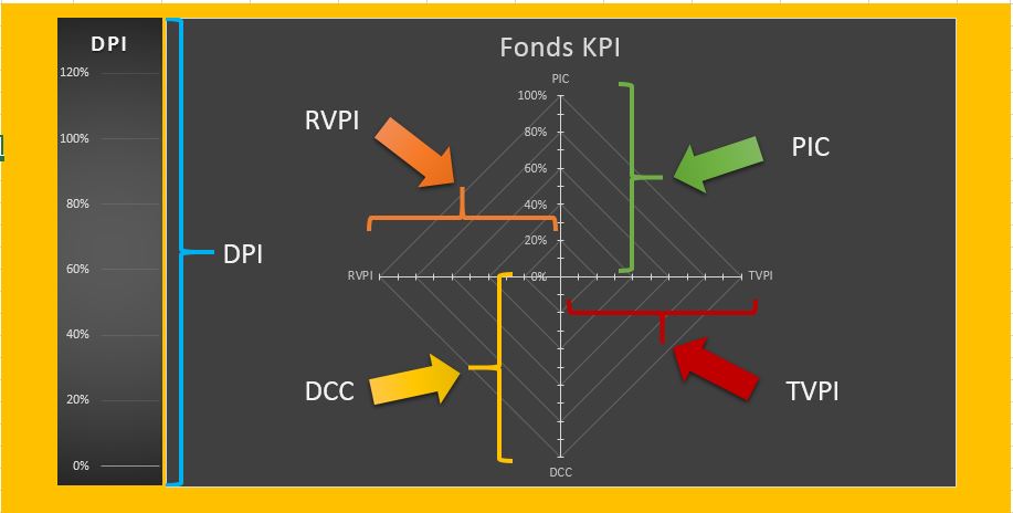 Schema für die Darstellung von KPI eines Fonds