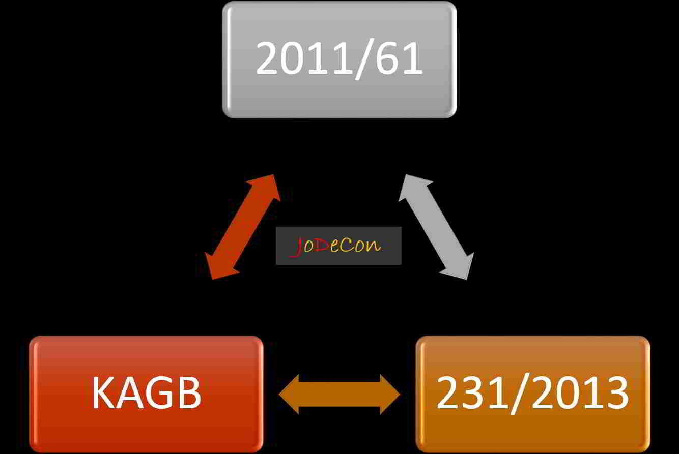 Grafiik: Zusammenspiel der EU-Richtlinien 2011/61 und 231/2013 mit dem KAGB