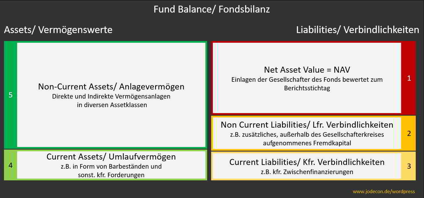 Muster für die Struktur einer Fondsbilanz