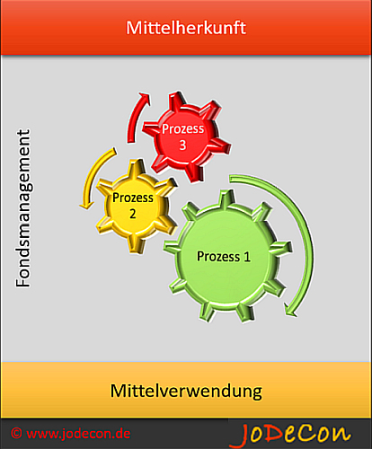 Prozesse im Fondsmanagement