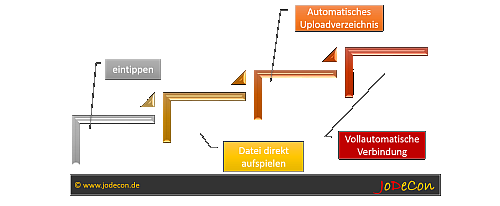 Interfaces